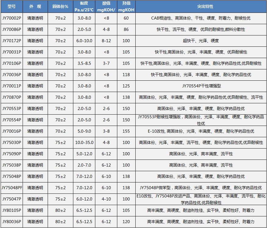 3.3高固羥基丙烯酸樹脂cn